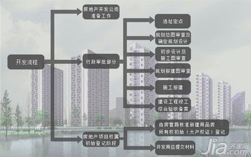 房地产开发流程图房地产开发流程详细解析